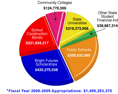 Educational Enhancement Trust fund Appropriations Chart for FY 2008-2009